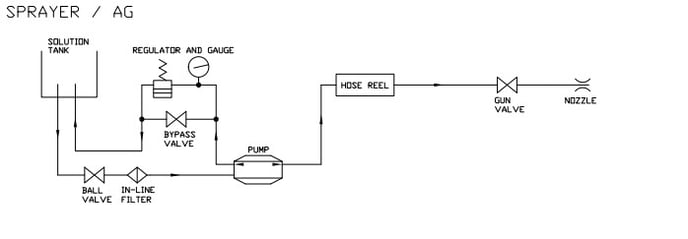 Building a Sprayer/AG Unit